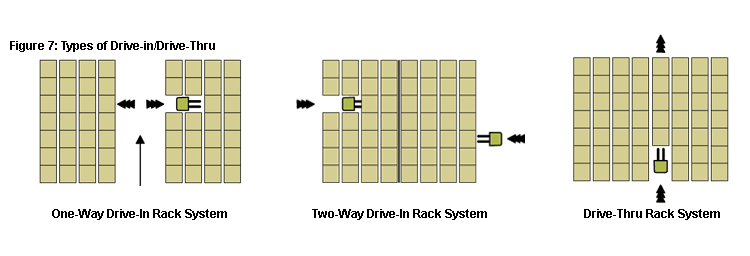 Types of Drive-in & Drive-Through Rack