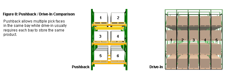 Comparison of Push Back vs. Drive-In Rack - Pushback allows for more pick faces per bay.
